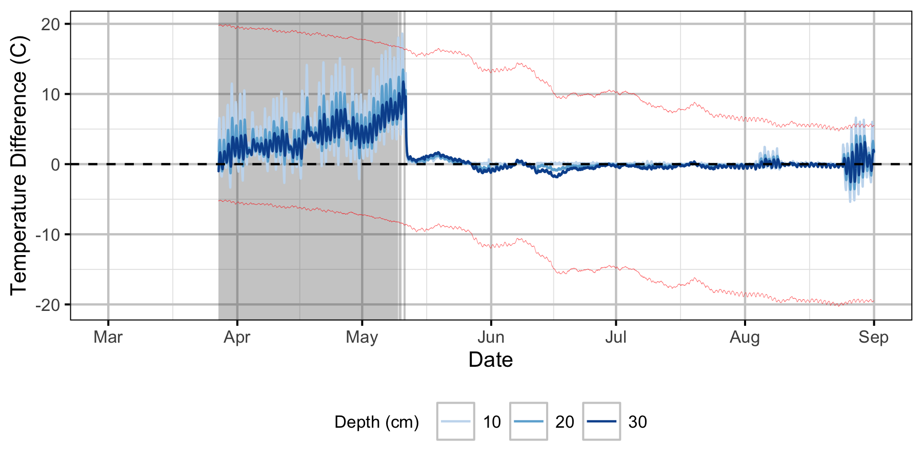 figures/Sensor Data/Relative Gravel Temperature Stations/The Oxbow/Station18.png